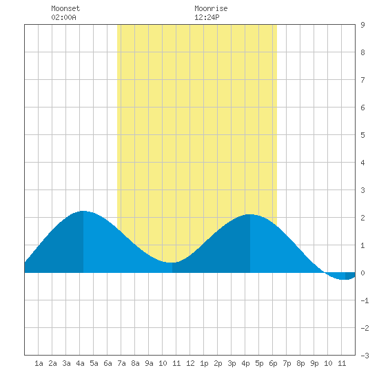 Delray Beach tide chart for Wednesday, February 25, 2026
