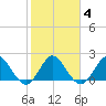 Delray Beach tide chart for Wednesday, February 4, 2026