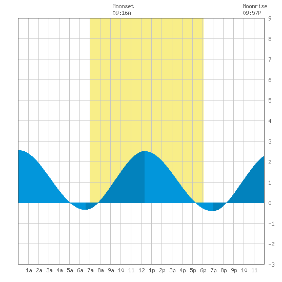 Delray Beach tide chart for Thursday, February 5, 2026