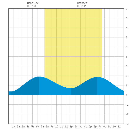 Delray Beach tide chart for Friday, March 13, 2026