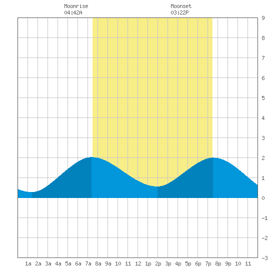 Delray Beach tide chart for Saturday, March 14, 2026