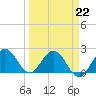 Delray Beach tide chart for Sunday, March 22, 2026