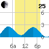 Delray Beach tide chart for Wednesday, March 25, 2026