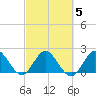 Delray Beach tide chart for Thursday, March 5, 2026