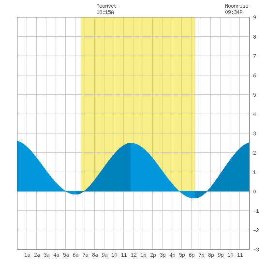Delray Beach tide chart for Friday, March 6, 2026