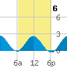 Delray Beach tide chart for Friday, March 6, 2026