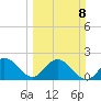 Delray Beach tide chart for Sunday, March 8, 2026