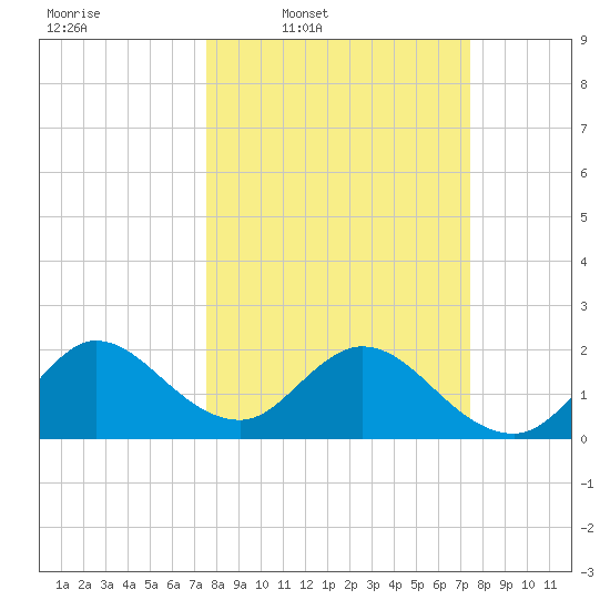 Delray Beach tide chart for Monday, March 9, 2026