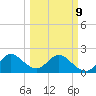 Delray Beach tide chart for Monday, March 9, 2026