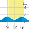Delray Beach tide chart for Saturday, April 11, 2026