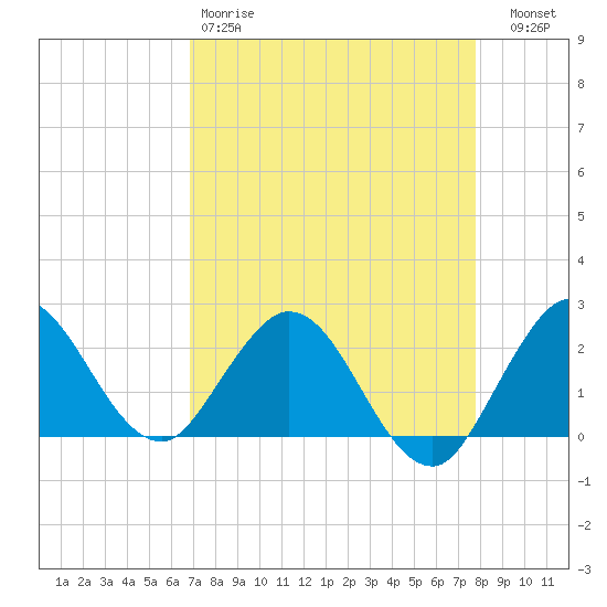 Delray Beach tide chart for Saturday, April 18, 2026