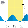 Delray Beach tide chart for Wednesday, April 1, 2026