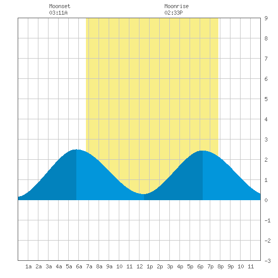 Delray Beach tide chart for Saturday, April 25, 2026