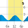 Delray Beach tide chart for Sunday, April 5, 2026