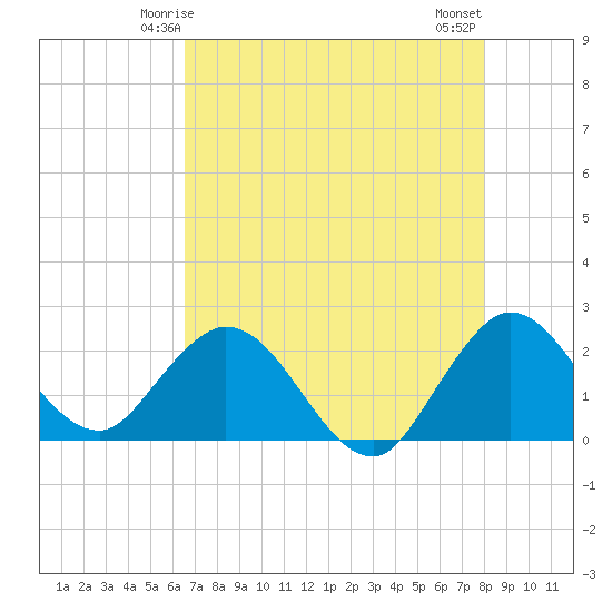 Delray Beach tide chart for Thursday, May 14, 2026