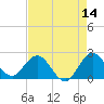 Delray Beach tide chart for Thursday, May 14, 2026