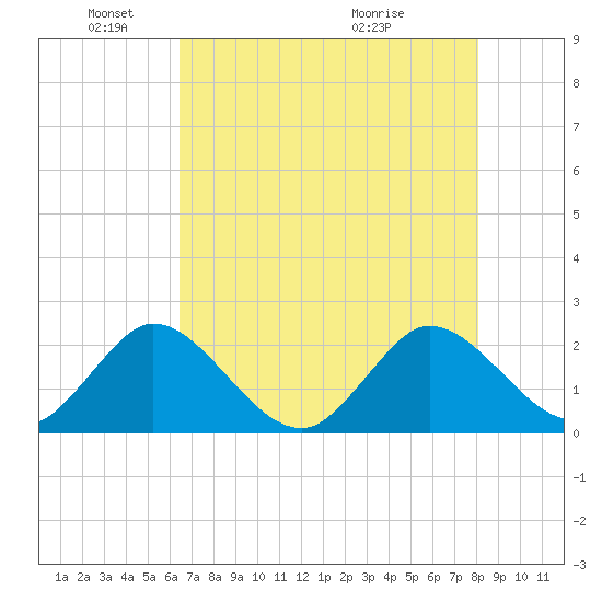 Delray Beach tide chart for Sunday, May 24, 2026