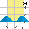 Delray Beach tide chart for Sunday, May 24, 2026