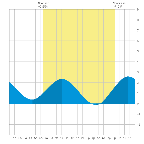 Delray Beach tide chart for Saturday, May 30, 2026
