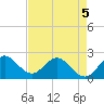 Delray Beach tide chart for Tuesday, May 5, 2026