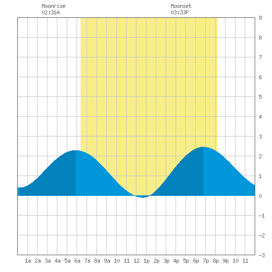 Delray Beach tide chart for Wednesday, June 10, 2026