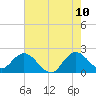 Delray Beach tide chart for Wednesday, June 10, 2026