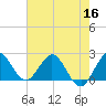 Delray Beach tide chart for Tuesday, June 16, 2026