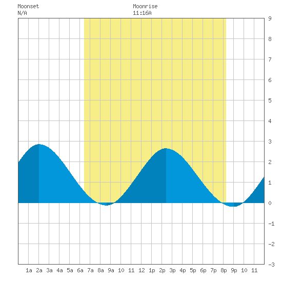 Delray Beach tide chart for Friday, June 19, 2026