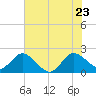 Delray Beach tide chart for Tuesday, June 23, 2026
