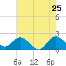 Delray Beach tide chart for Thursday, June 25, 2026