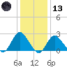 Fire Island Inlet tide chart for Wednesday, January 13, 2021