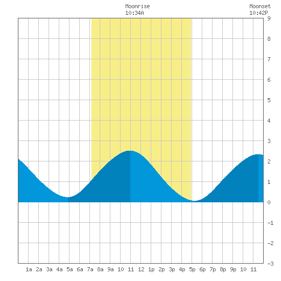 Fire Island Inlet tide chart for Monday, January 18, 2021