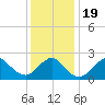 Fire Island Inlet tide chart for Tuesday, January 19, 2021