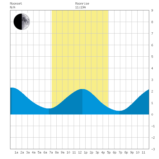 Fire Island Inlet tide chart for Wednesday, January 20, 2021