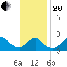 Fire Island Inlet tide chart for Wednesday, January 20, 2021