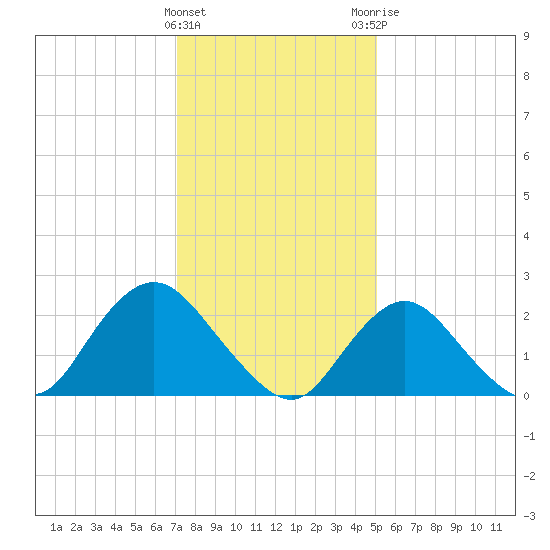 Fire Island Inlet tide chart for Wednesday, January 27, 2021