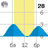 Fire Island Inlet tide chart for Thursday, January 28, 2021