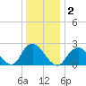 Fire Island Inlet tide chart for Saturday, January 2, 2021