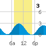 Fire Island Inlet tide chart for Sunday, January 3, 2021