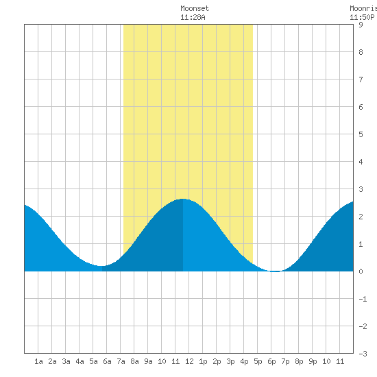 Fire Island Inlet tide chart for Tuesday, January 5, 2021