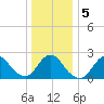 Fire Island Inlet tide chart for Tuesday, January 5, 2021