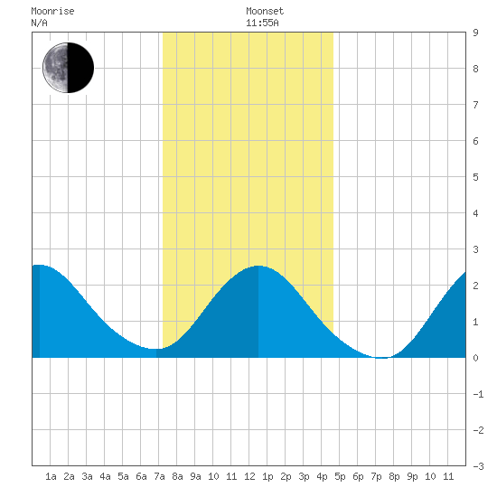 Fire Island Inlet tide chart for Wednesday, January 6, 2021