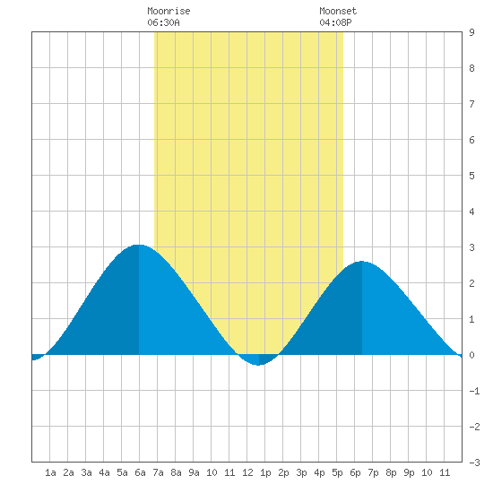 Fire Island Inlet tide chart for Wednesday, February 10, 2021