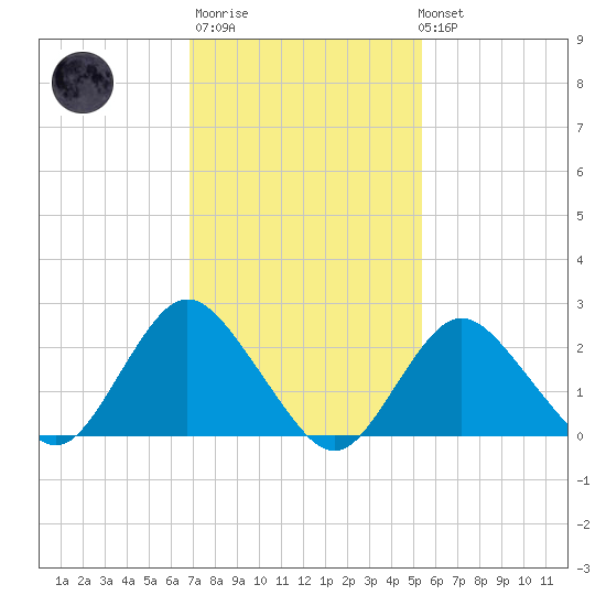 Fire Island Inlet tide chart for Thursday, February 11, 2021