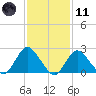 Fire Island Inlet tide chart for Thursday, February 11, 2021