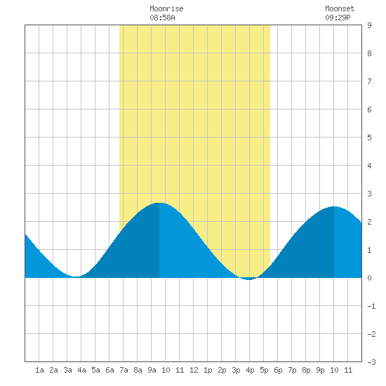Fire Island Inlet tide chart for Monday, February 15, 2021