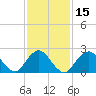 Fire Island Inlet tide chart for Monday, February 15, 2021