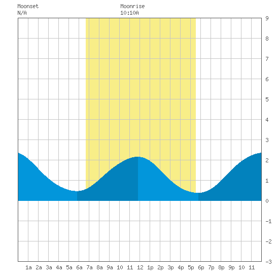 Fire Island Inlet tide chart for Thursday, February 18, 2021