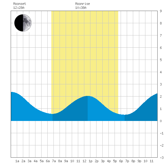 Fire Island Inlet tide chart for Friday, February 19, 2021