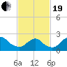 Fire Island Inlet tide chart for Friday, February 19, 2021